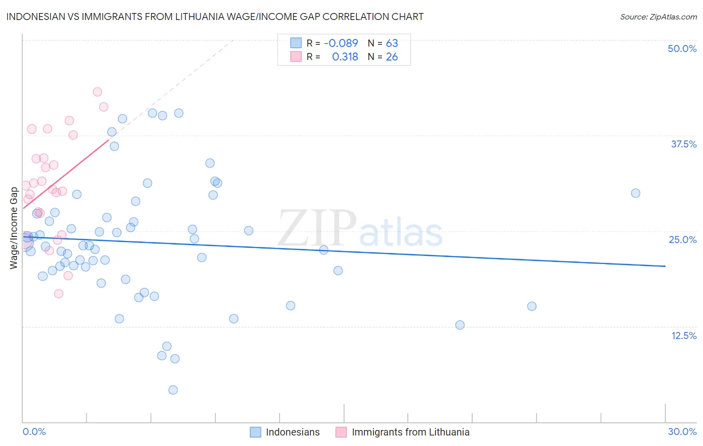 Indonesian vs Immigrants from Lithuania Wage/Income Gap