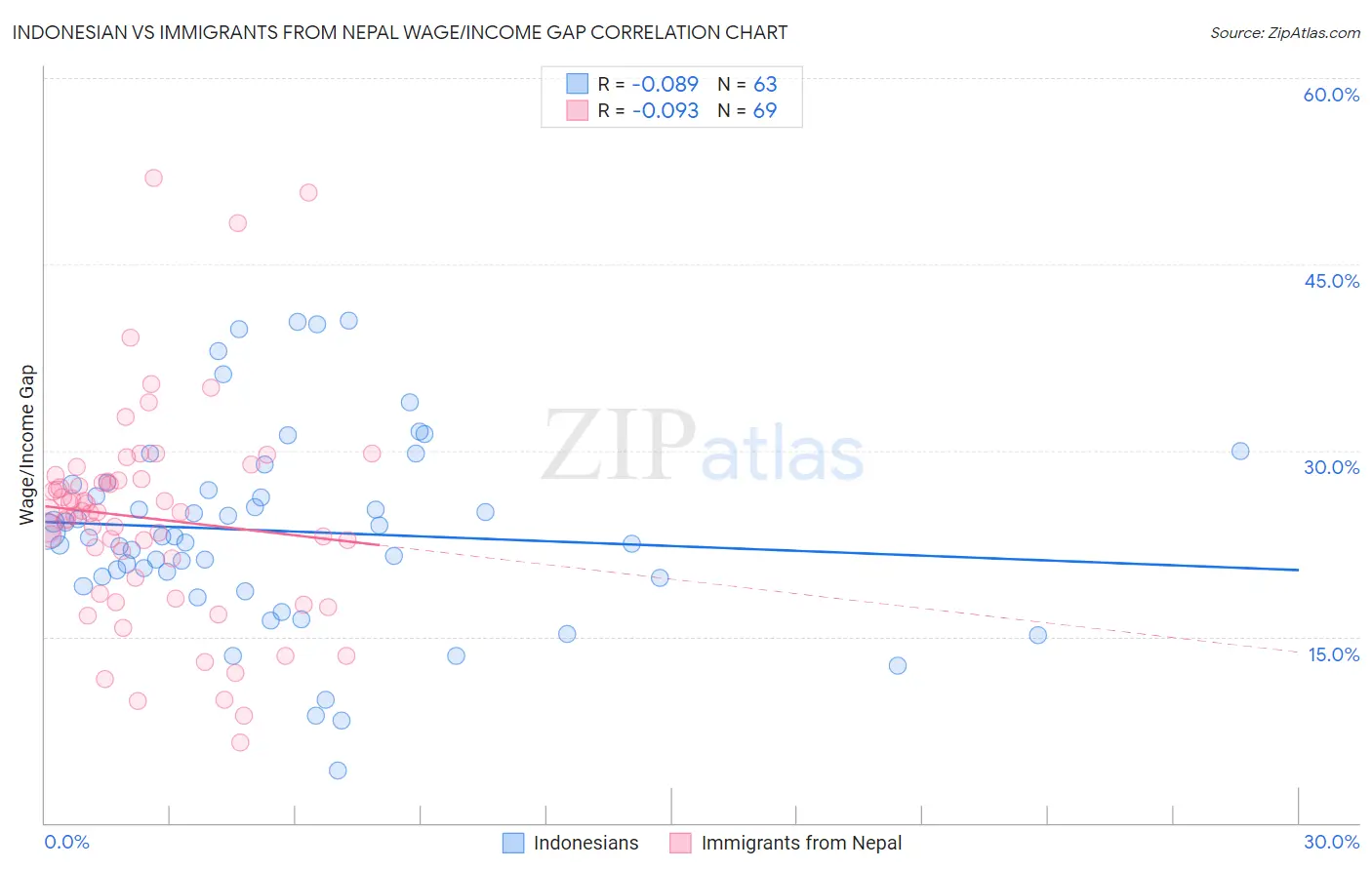 Indonesian vs Immigrants from Nepal Wage/Income Gap