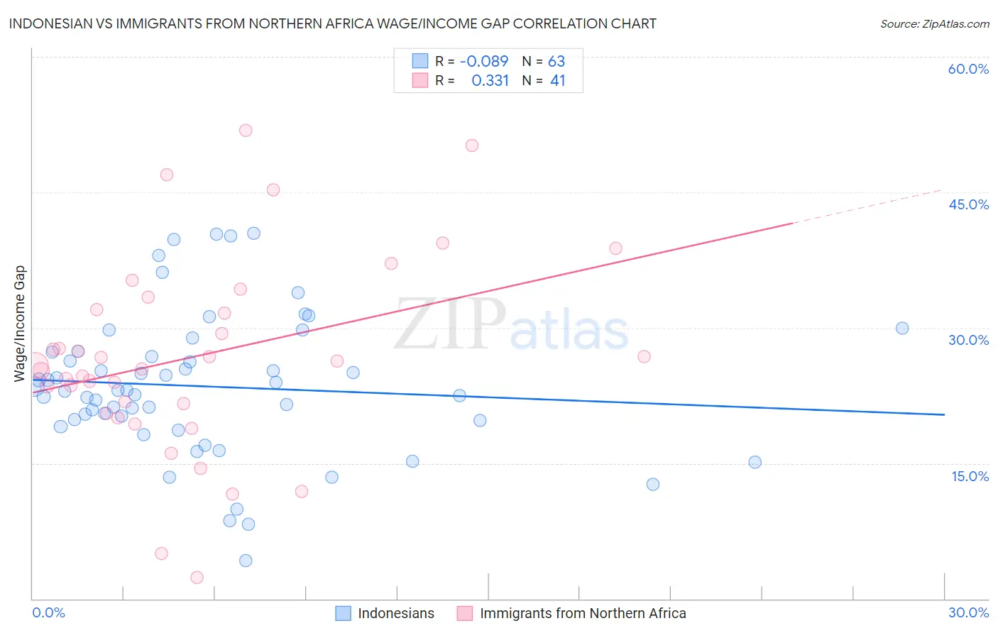 Indonesian vs Immigrants from Northern Africa Wage/Income Gap