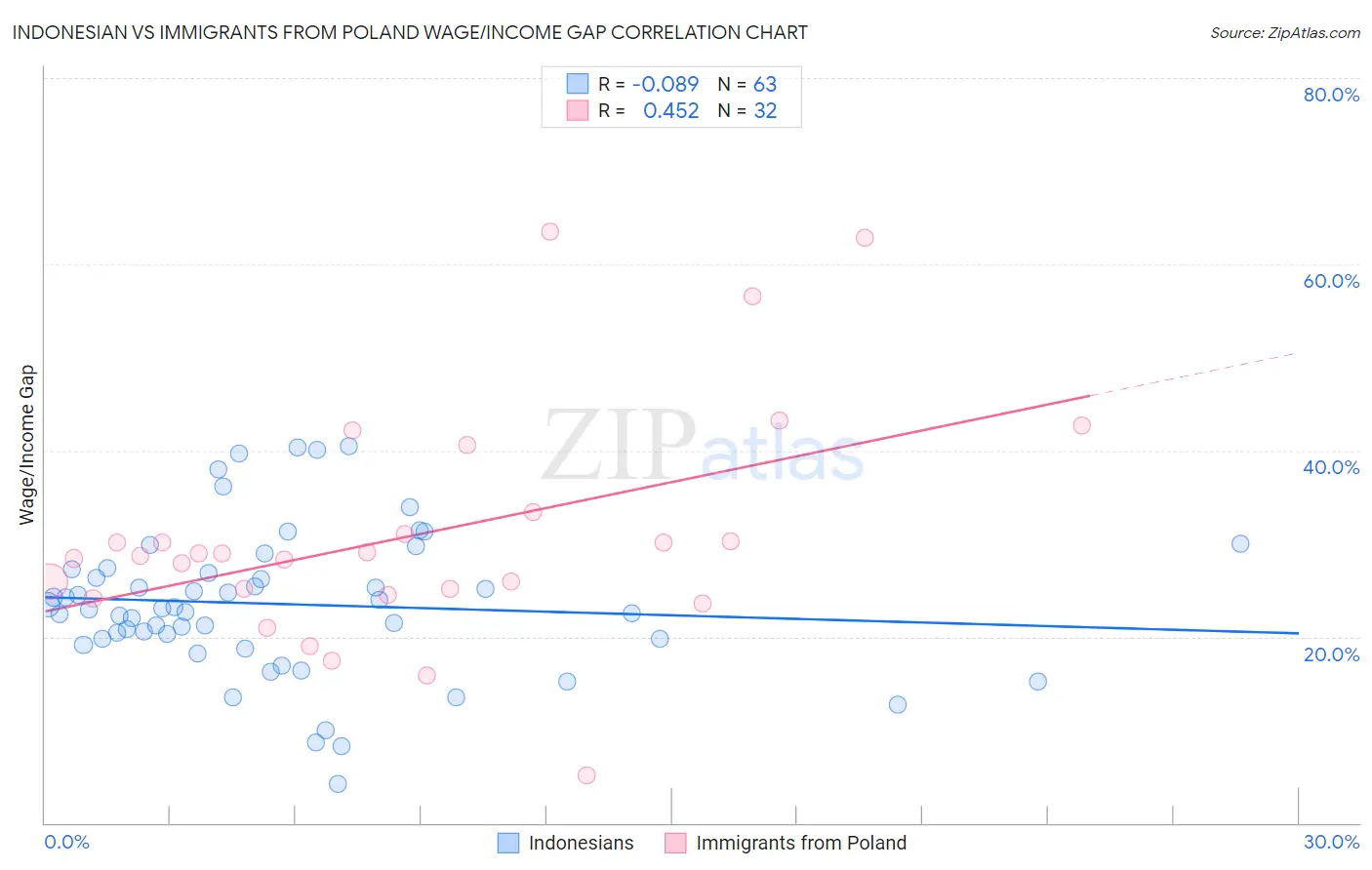 Indonesian vs Immigrants from Poland Wage/Income Gap