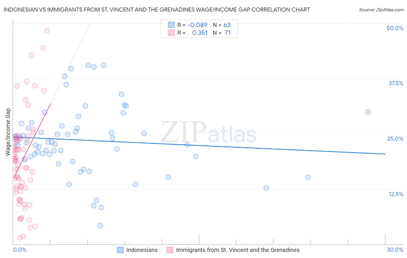 Indonesian vs Immigrants from St. Vincent and the Grenadines Wage/Income Gap