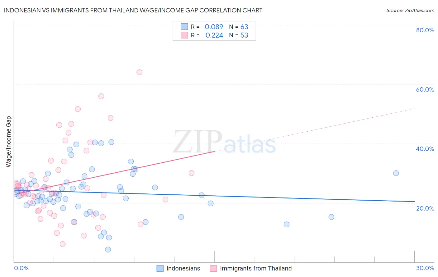 Indonesian vs Immigrants from Thailand Wage/Income Gap