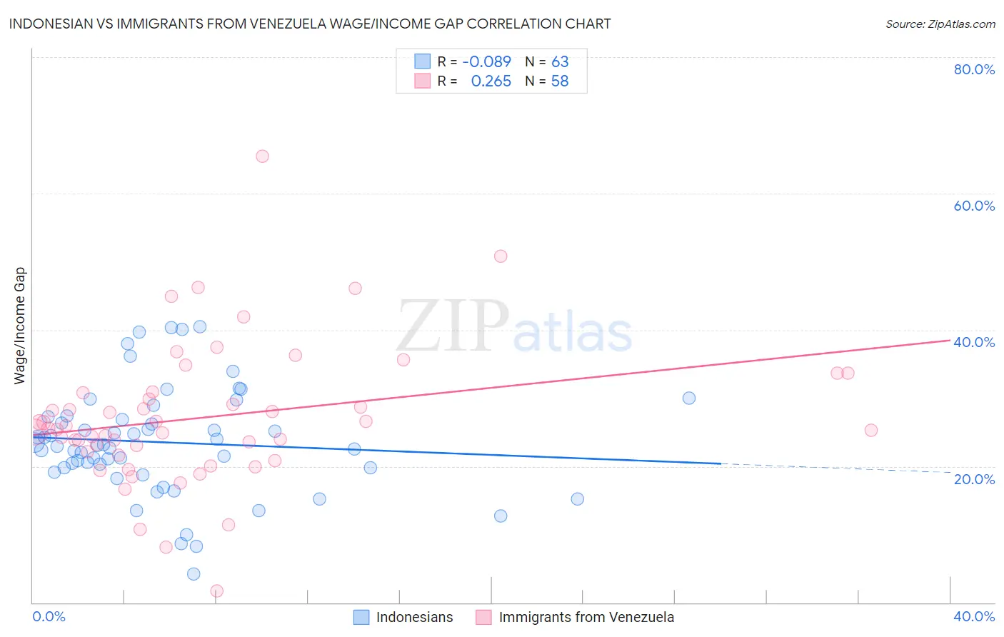 Indonesian vs Immigrants from Venezuela Wage/Income Gap