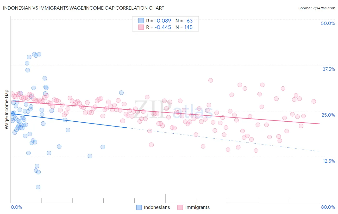 Indonesian vs Immigrants Wage/Income Gap