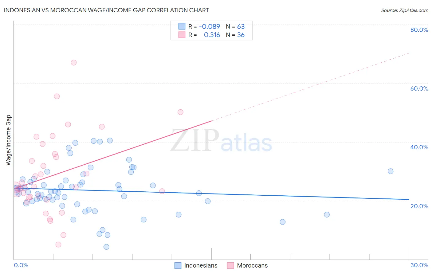 Indonesian vs Moroccan Wage/Income Gap