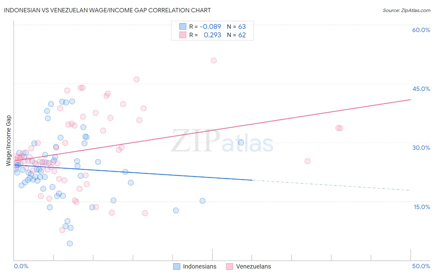 Indonesian vs Venezuelan Wage/Income Gap