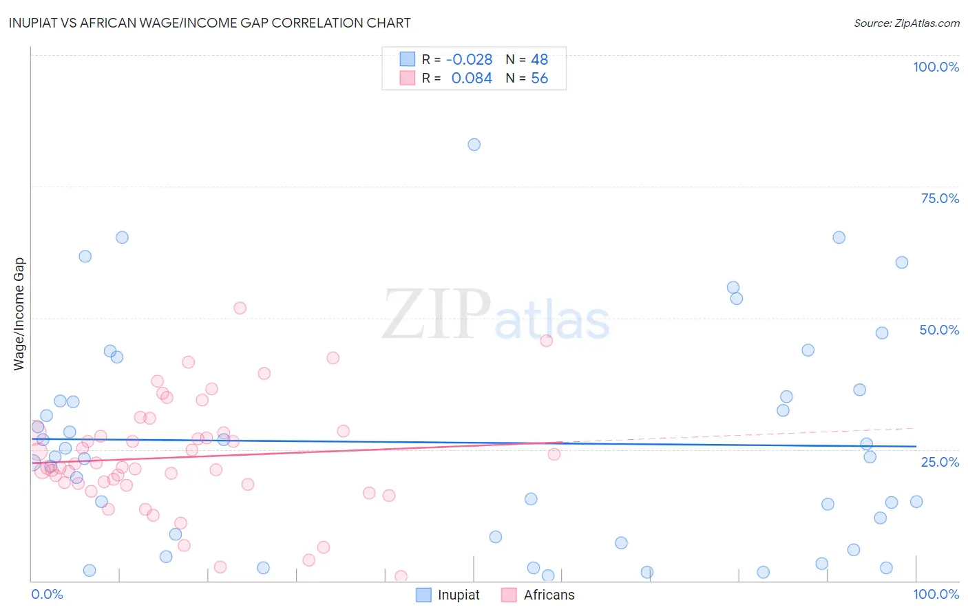 Inupiat vs African Wage/Income Gap