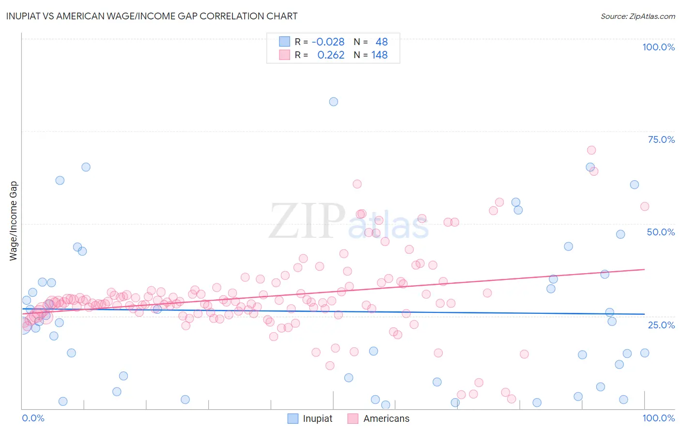 Inupiat vs American Wage/Income Gap