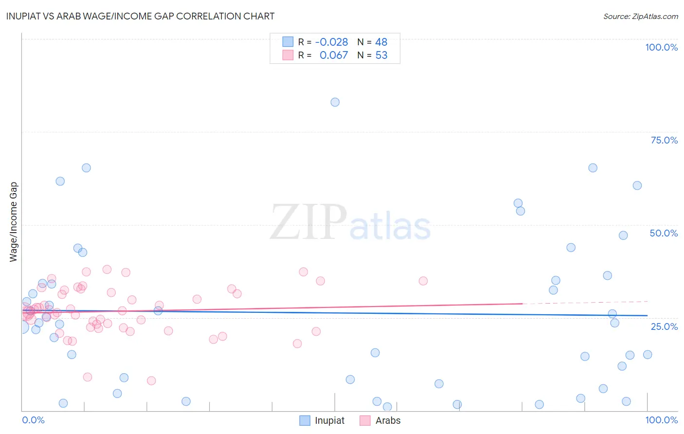 Inupiat vs Arab Wage/Income Gap