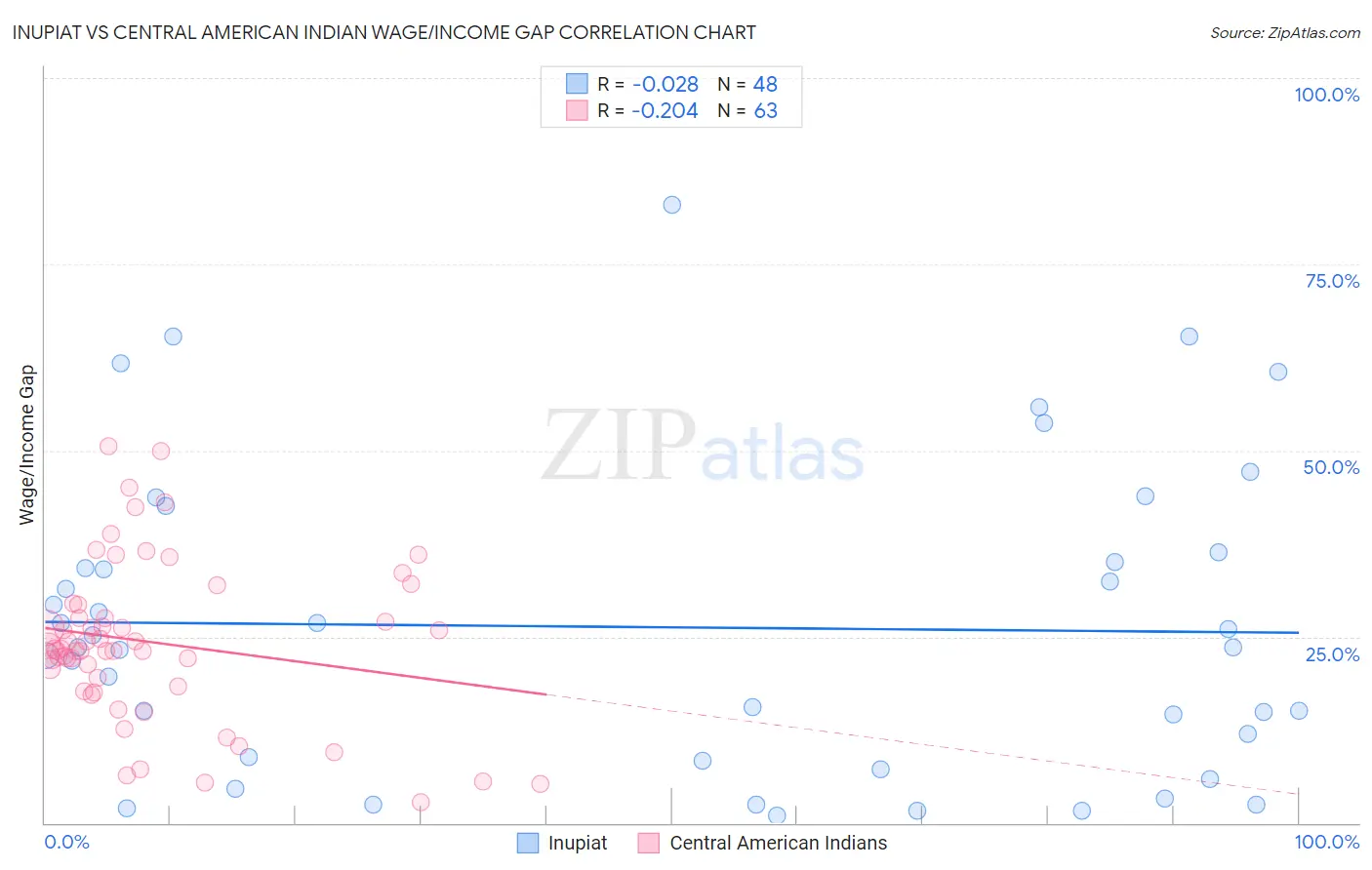 Inupiat vs Central American Indian Wage/Income Gap