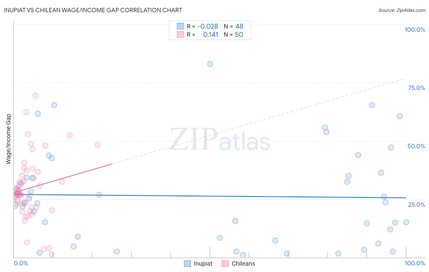 Inupiat vs Chilean Wage/Income Gap