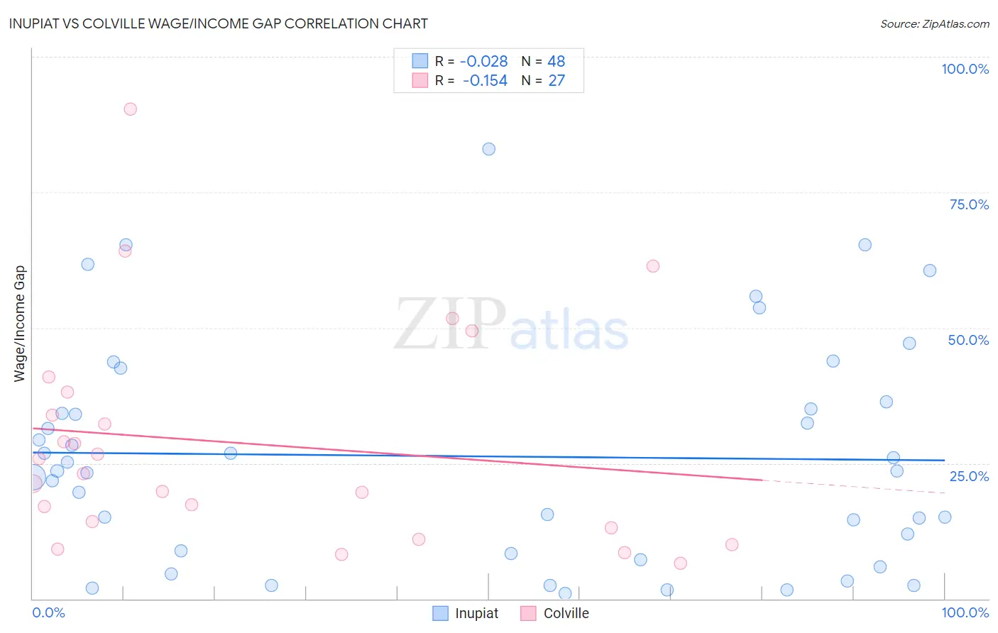 Inupiat vs Colville Wage/Income Gap