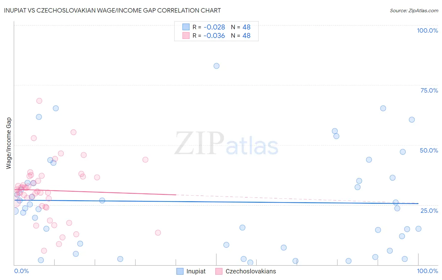 Inupiat vs Czechoslovakian Wage/Income Gap