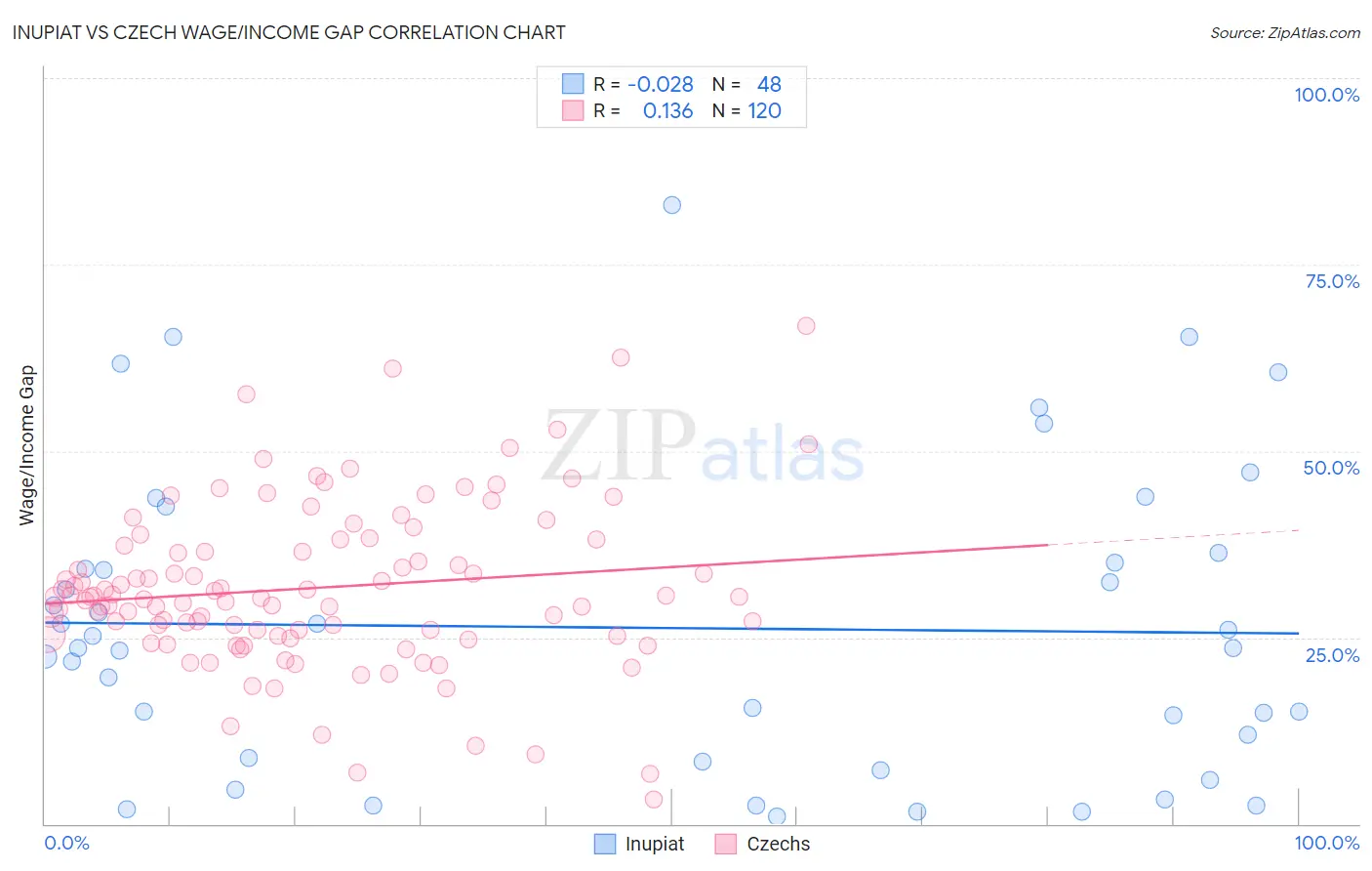 Inupiat vs Czech Wage/Income Gap