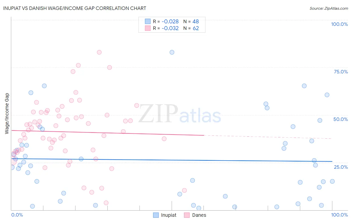 Inupiat vs Danish Wage/Income Gap