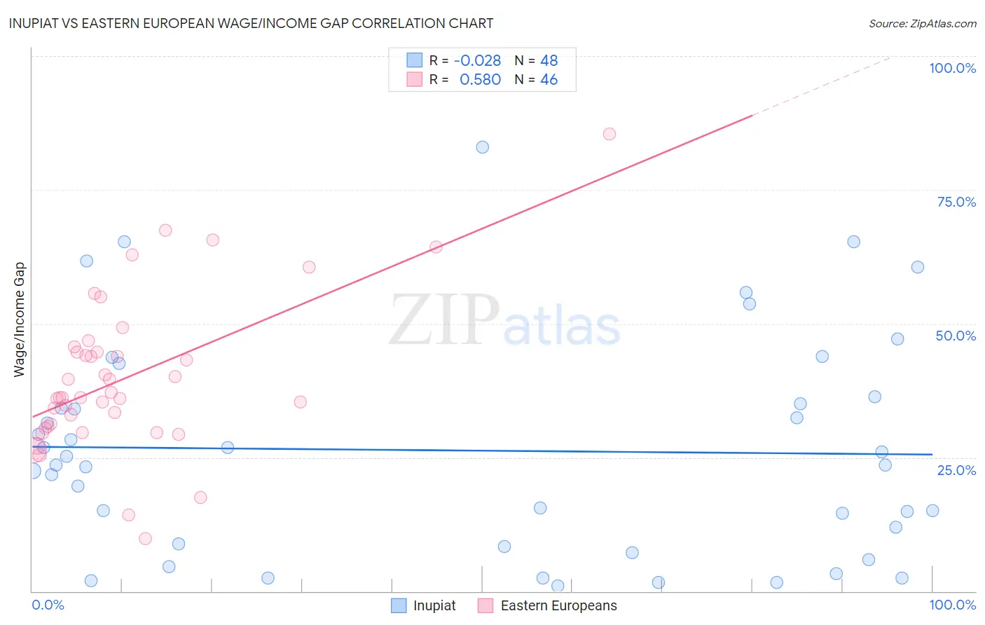 Inupiat vs Eastern European Wage/Income Gap