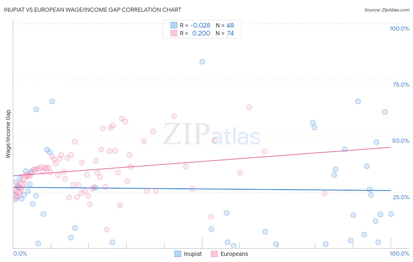 Inupiat vs European Wage/Income Gap