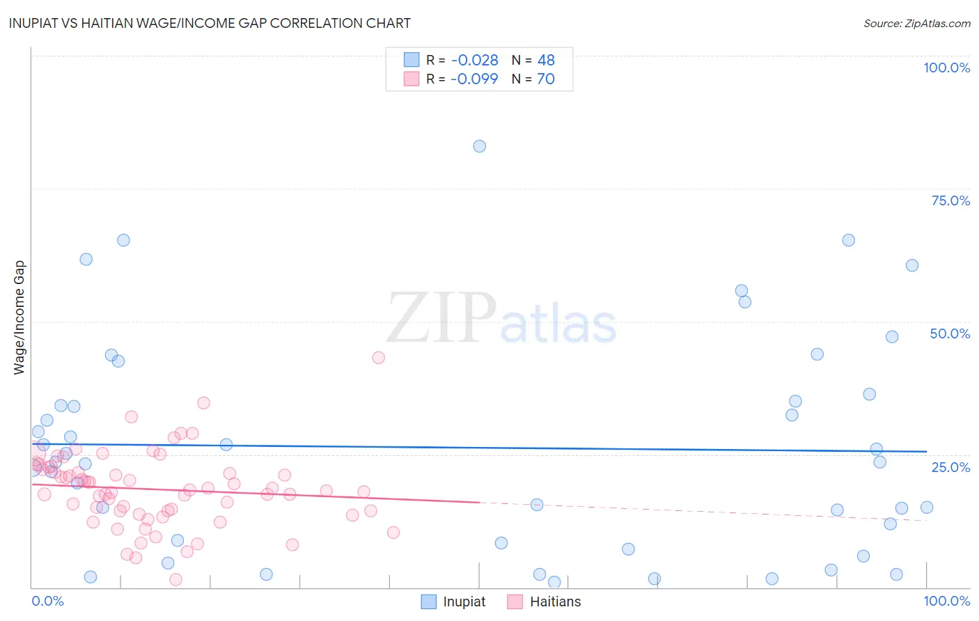 Inupiat vs Haitian Wage/Income Gap