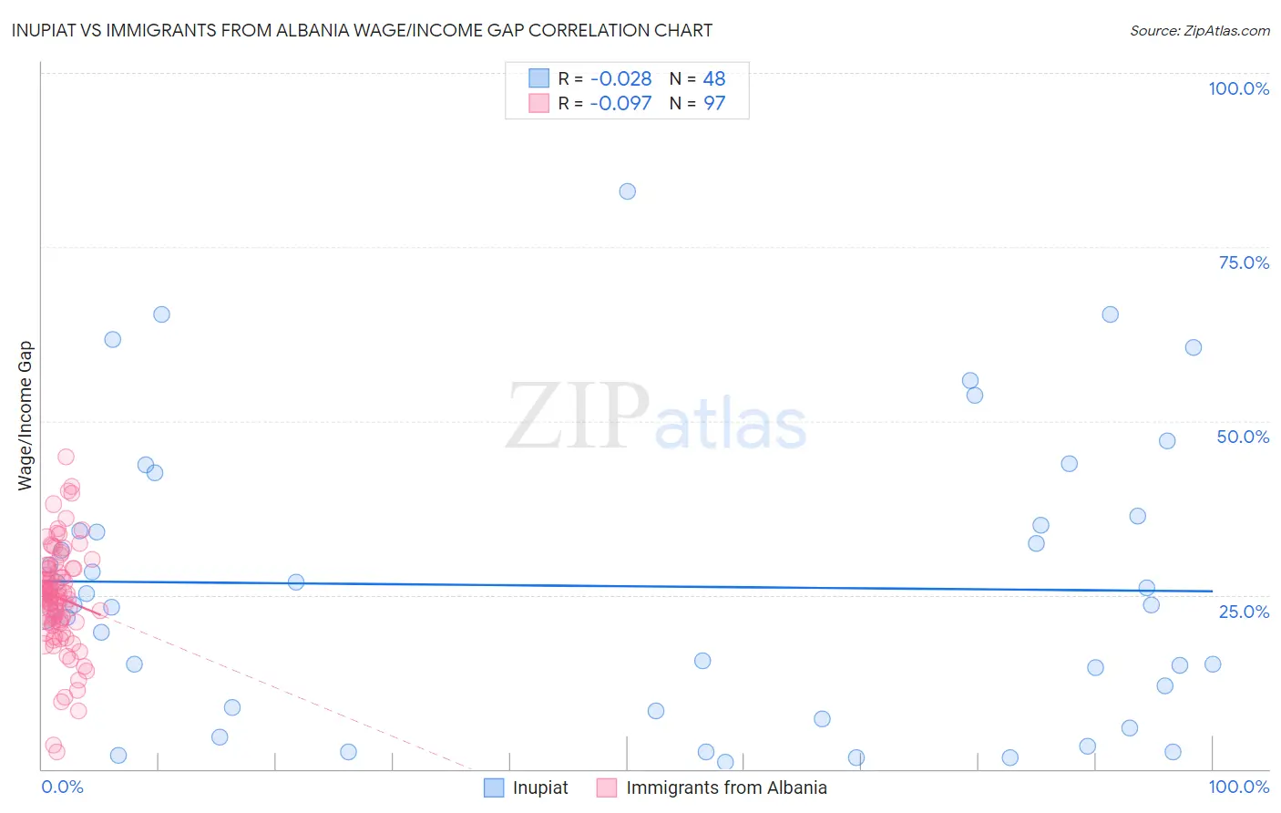 Inupiat vs Immigrants from Albania Wage/Income Gap