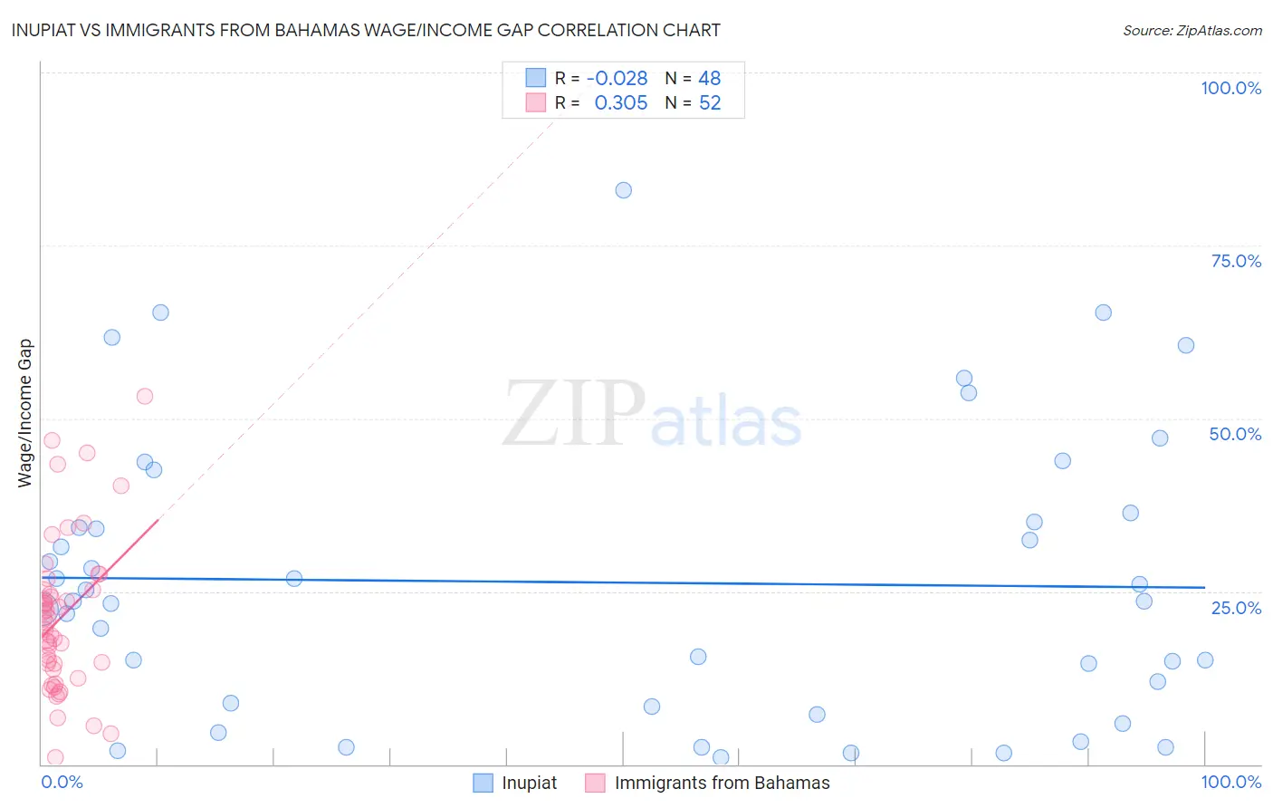 Inupiat vs Immigrants from Bahamas Wage/Income Gap