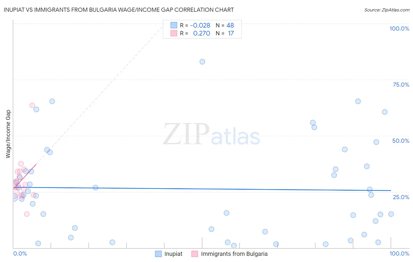 Inupiat vs Immigrants from Bulgaria Wage/Income Gap