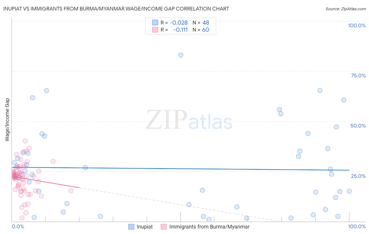 Inupiat vs Immigrants from Burma/Myanmar Wage/Income Gap