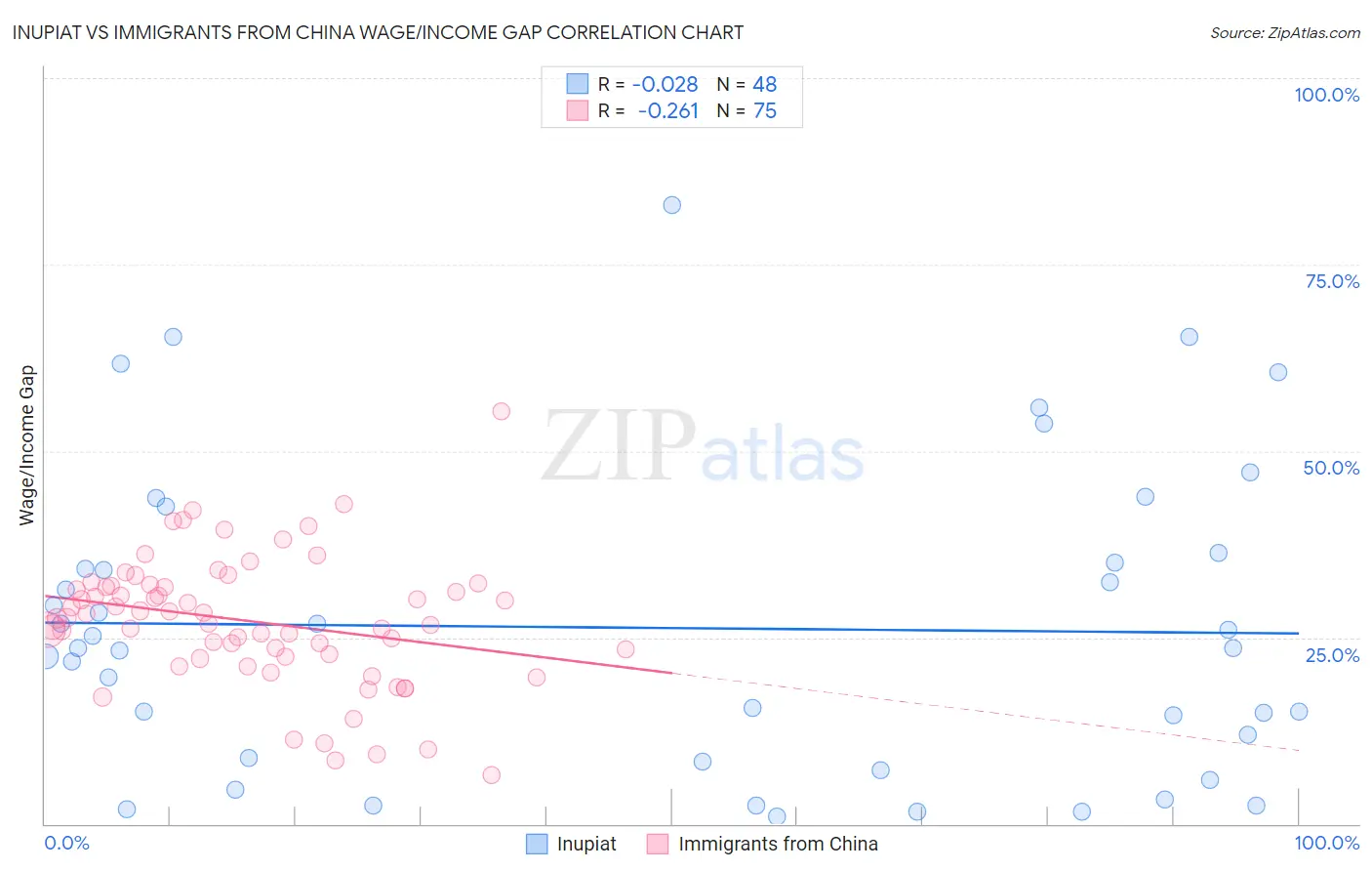 Inupiat vs Immigrants from China Wage/Income Gap