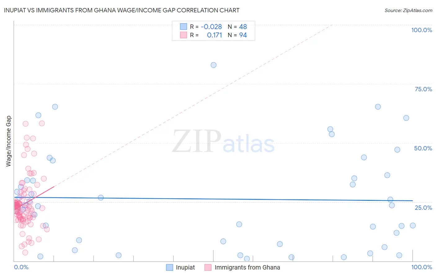 Inupiat vs Immigrants from Ghana Wage/Income Gap