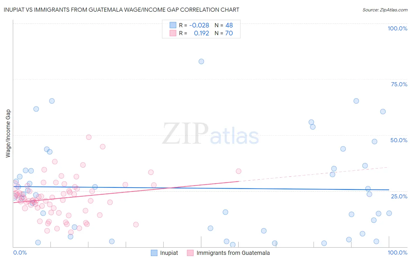 Inupiat vs Immigrants from Guatemala Wage/Income Gap