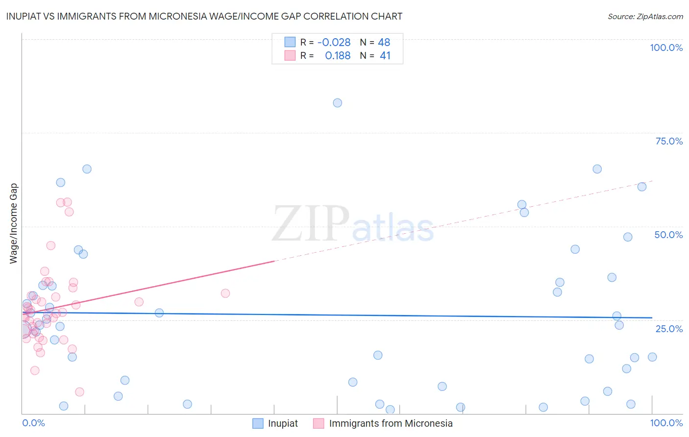 Inupiat vs Immigrants from Micronesia Wage/Income Gap