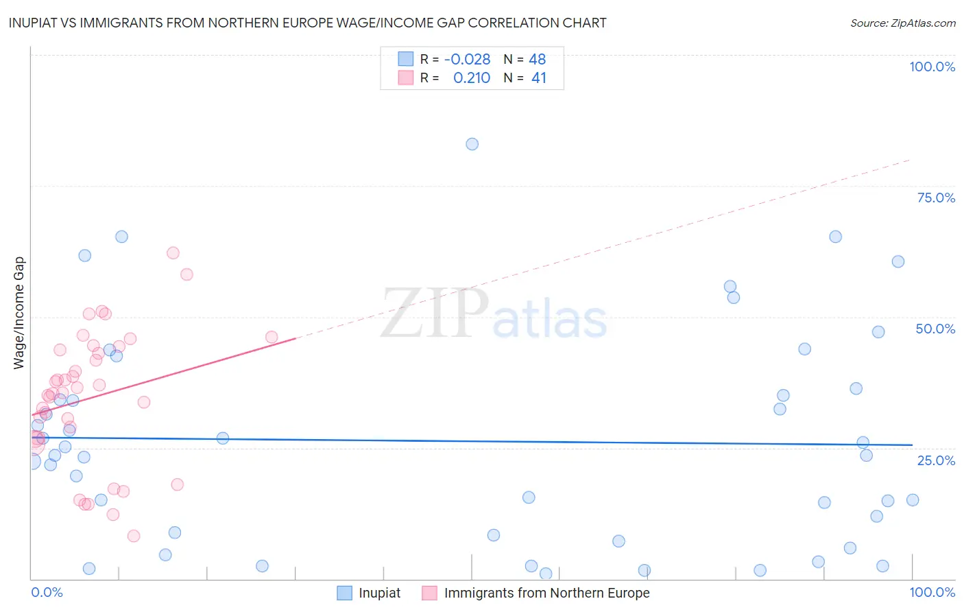 Inupiat vs Immigrants from Northern Europe Wage/Income Gap