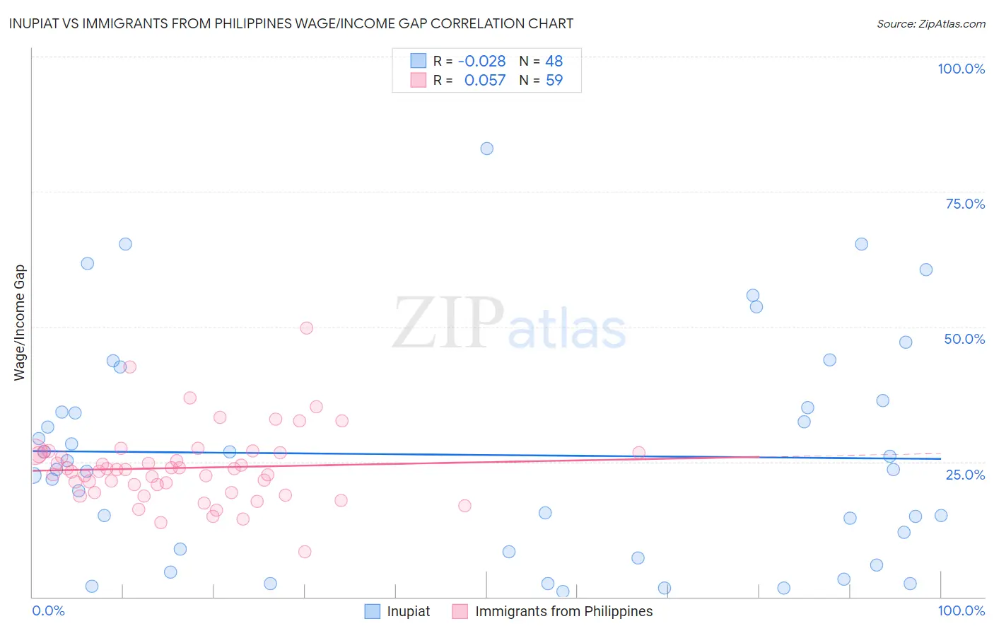 Inupiat vs Immigrants from Philippines Wage/Income Gap