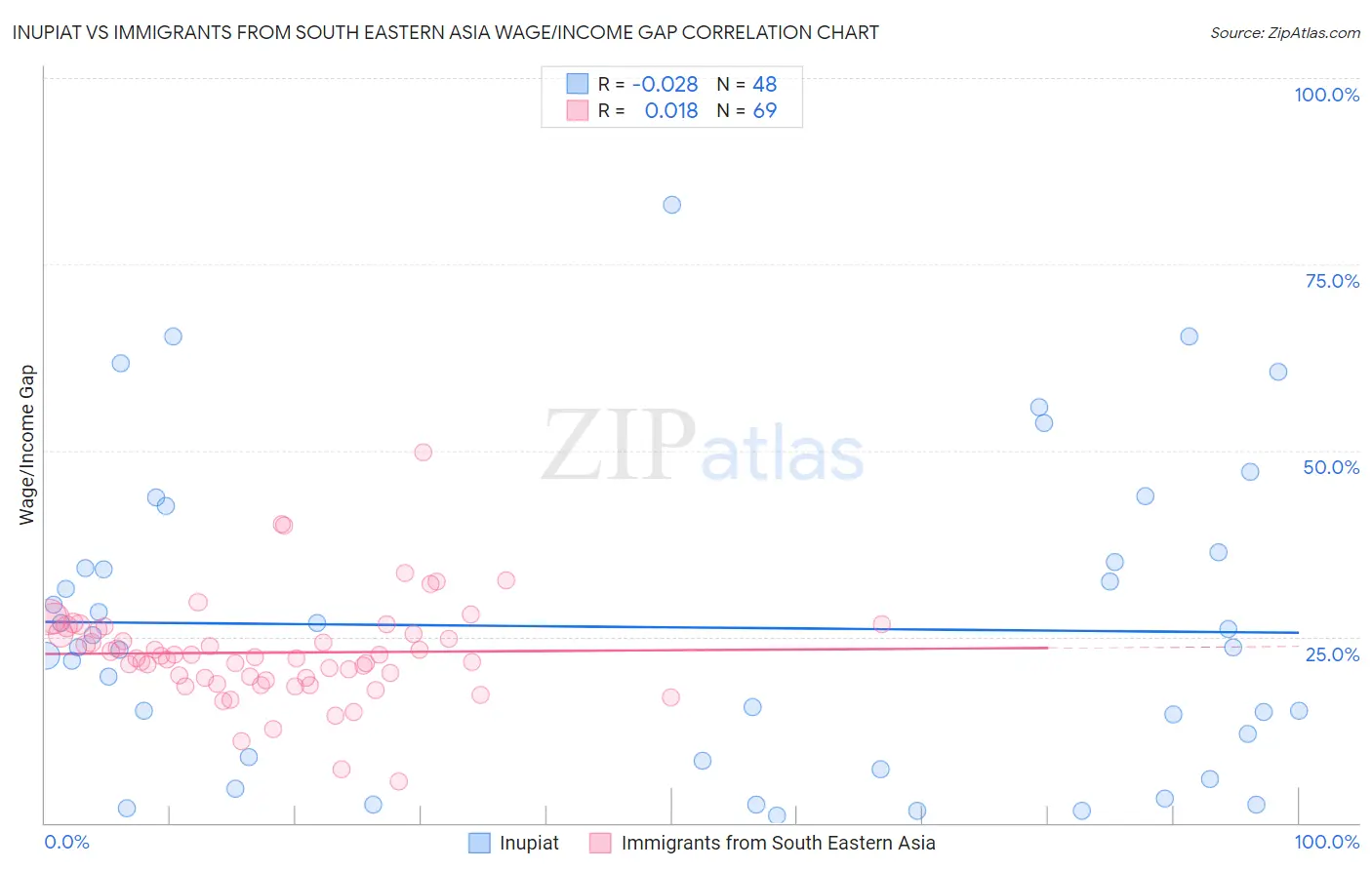 Inupiat vs Immigrants from South Eastern Asia Wage/Income Gap