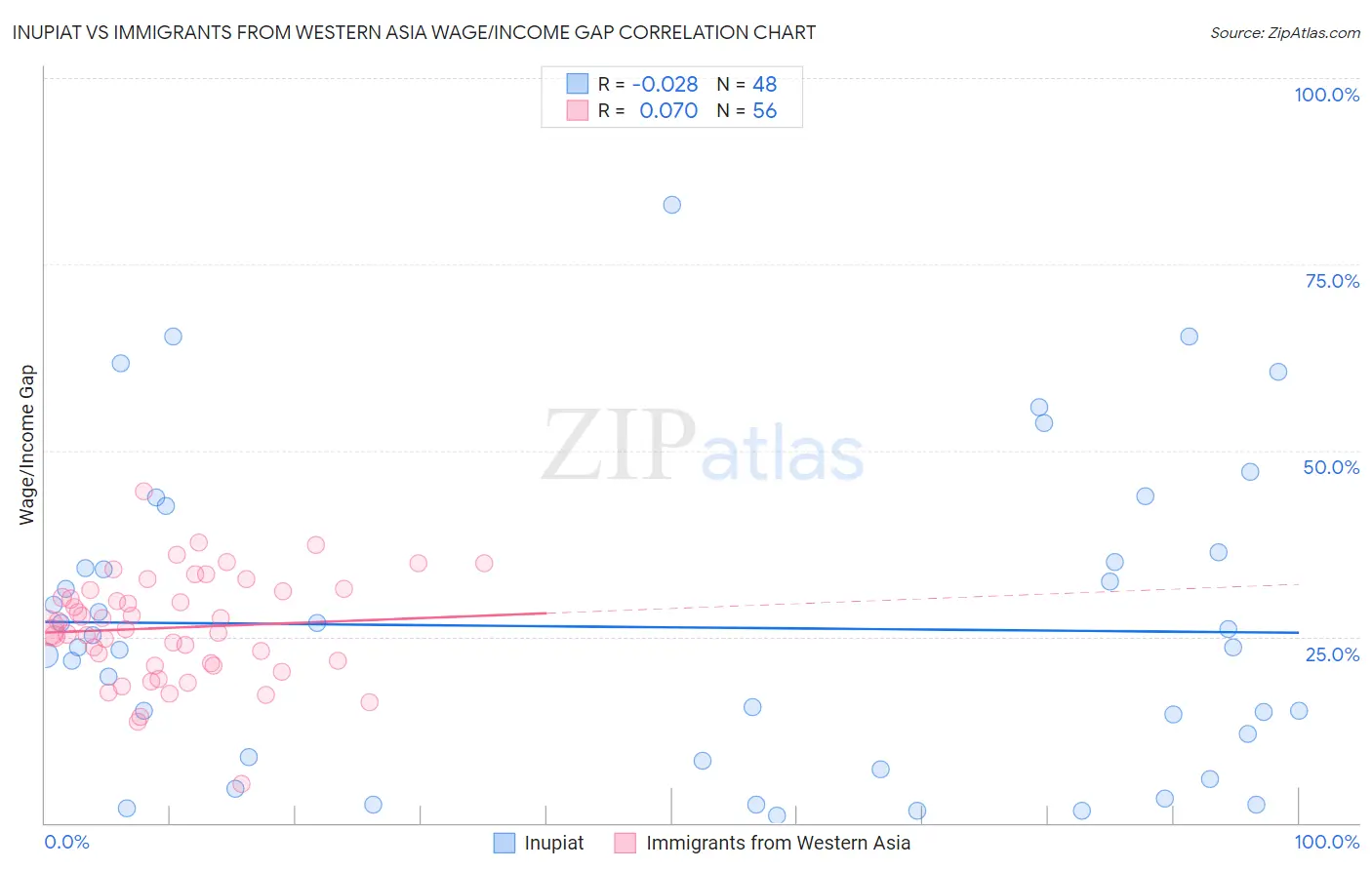 Inupiat vs Immigrants from Western Asia Wage/Income Gap