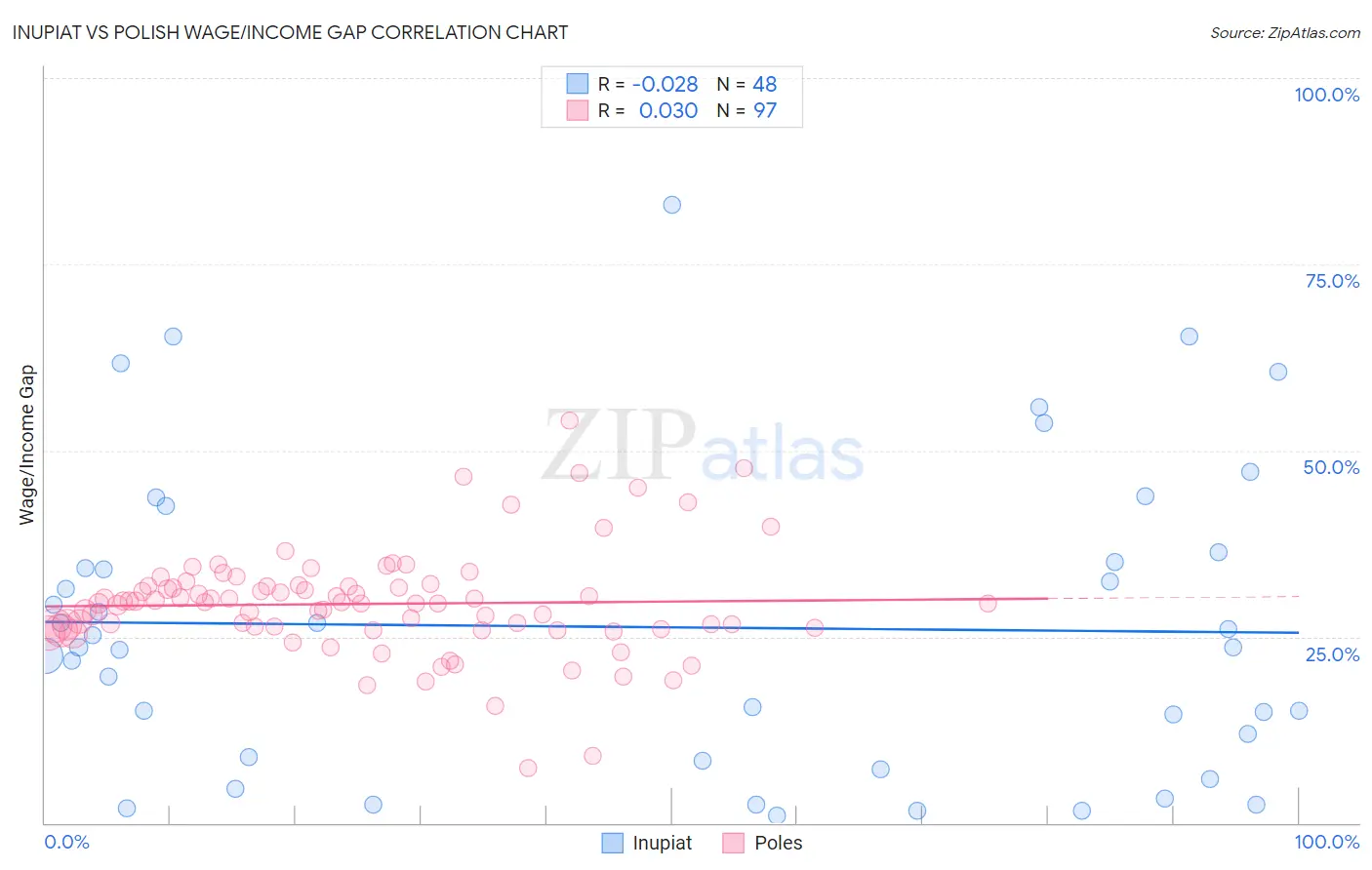 Inupiat vs Polish Wage/Income Gap