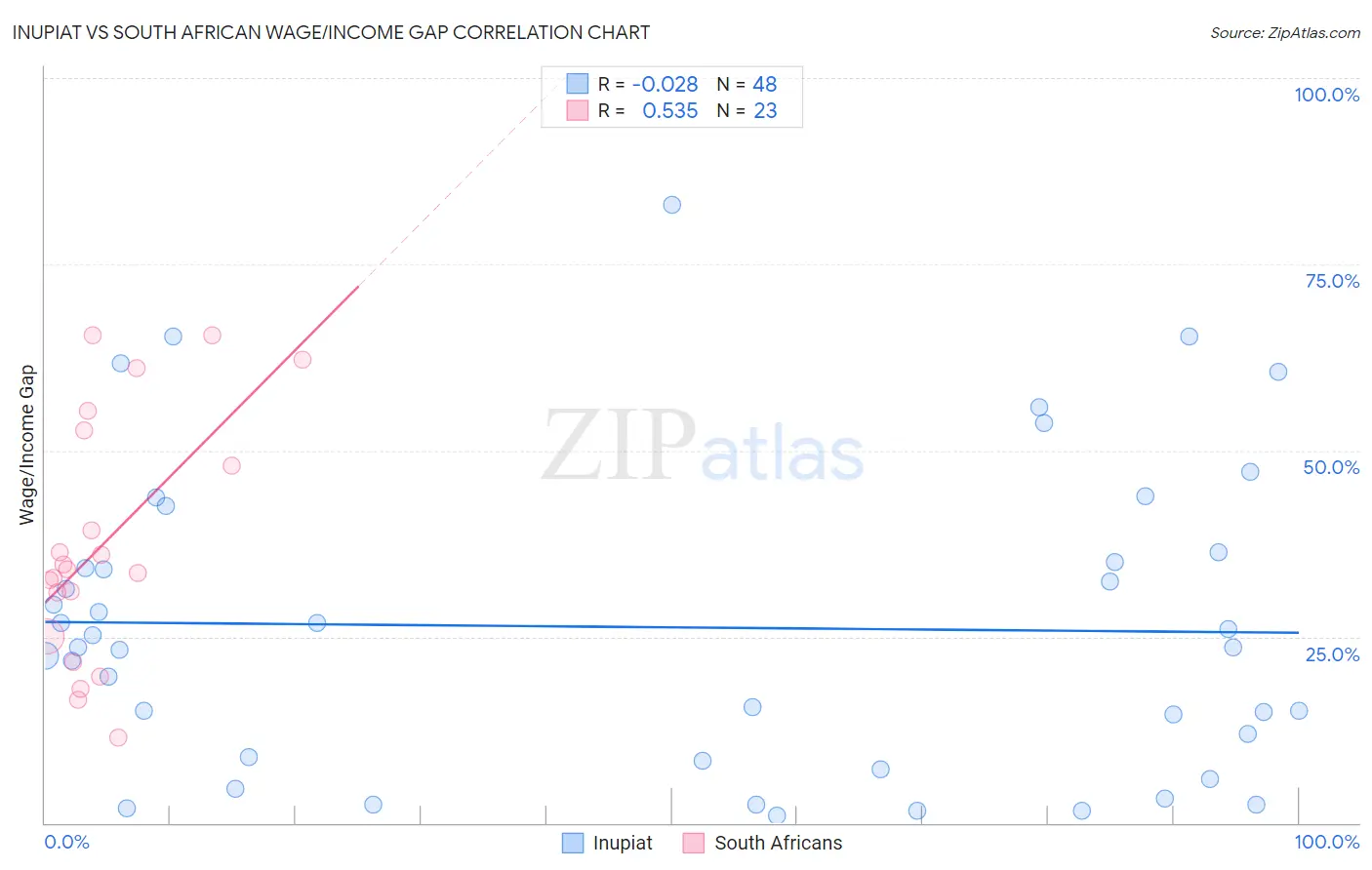 Inupiat vs South African Wage/Income Gap