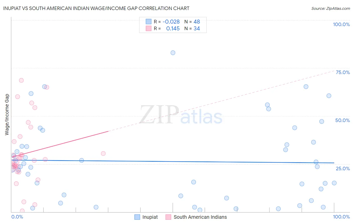 Inupiat vs South American Indian Wage/Income Gap