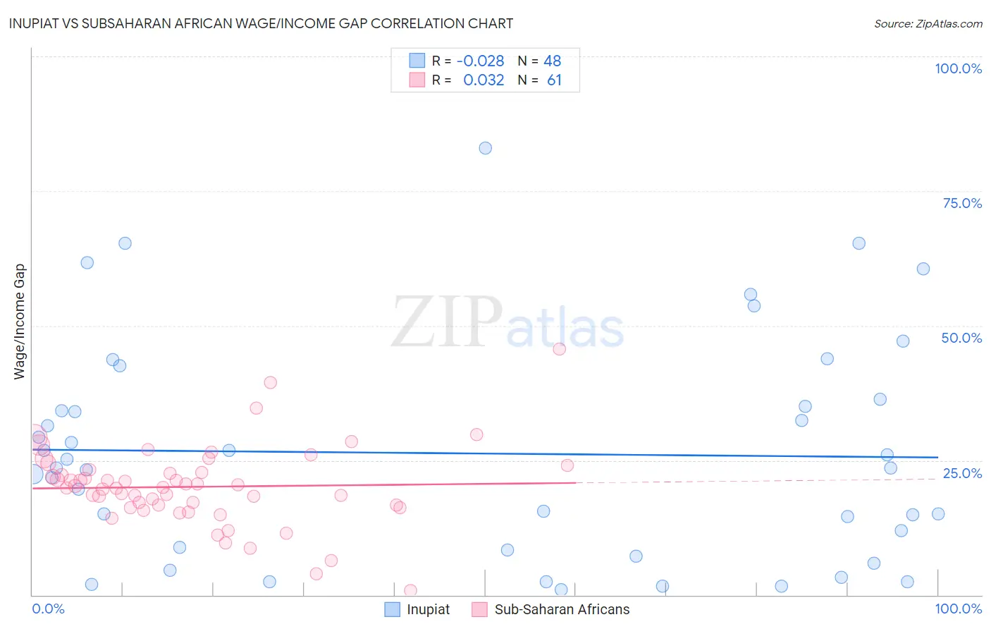 Inupiat vs Subsaharan African Wage/Income Gap