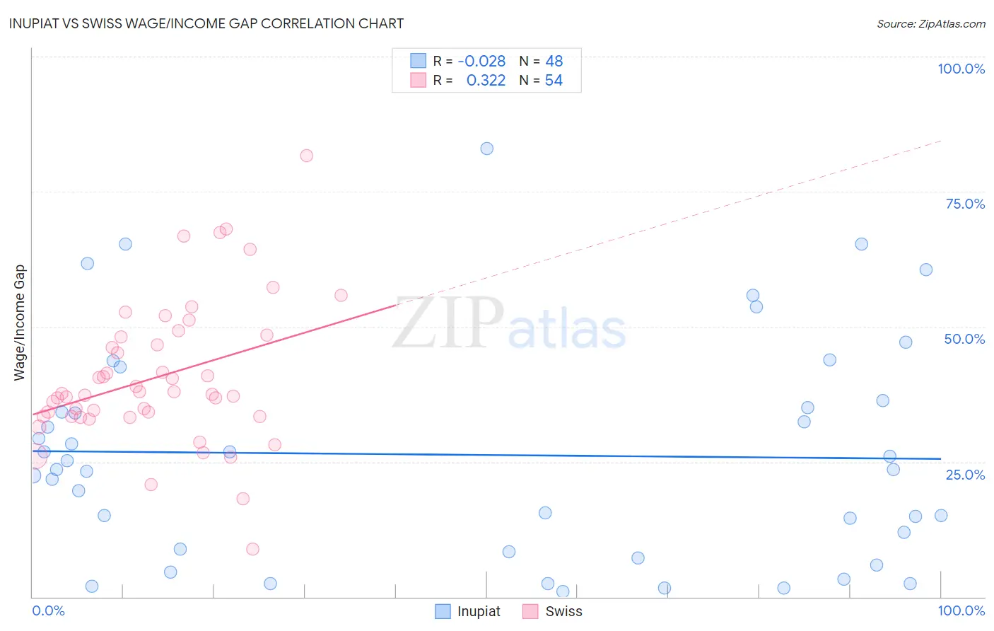 Inupiat vs Swiss Wage/Income Gap