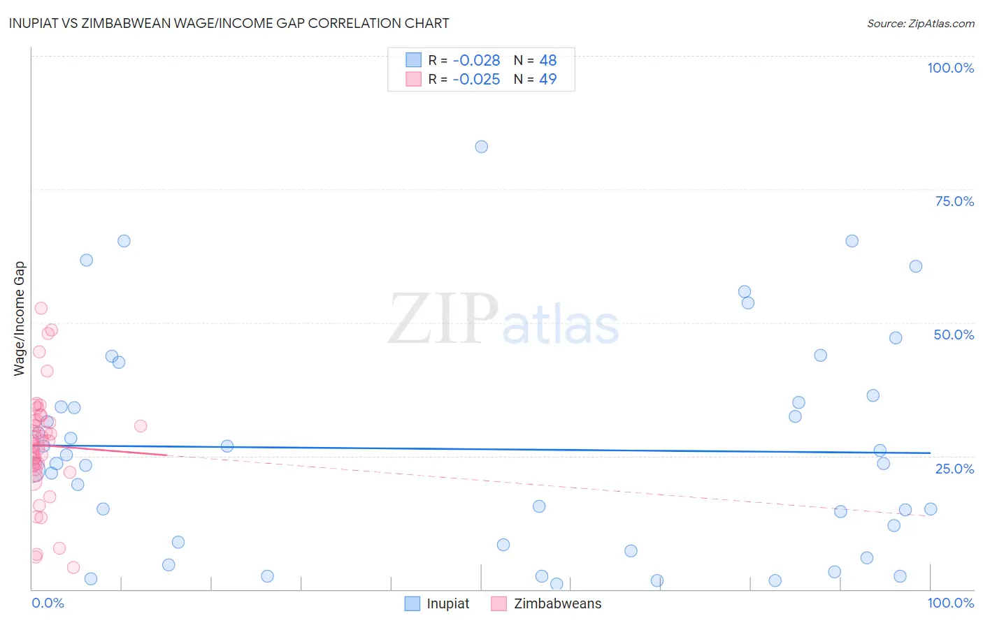 Inupiat vs Zimbabwean Wage/Income Gap