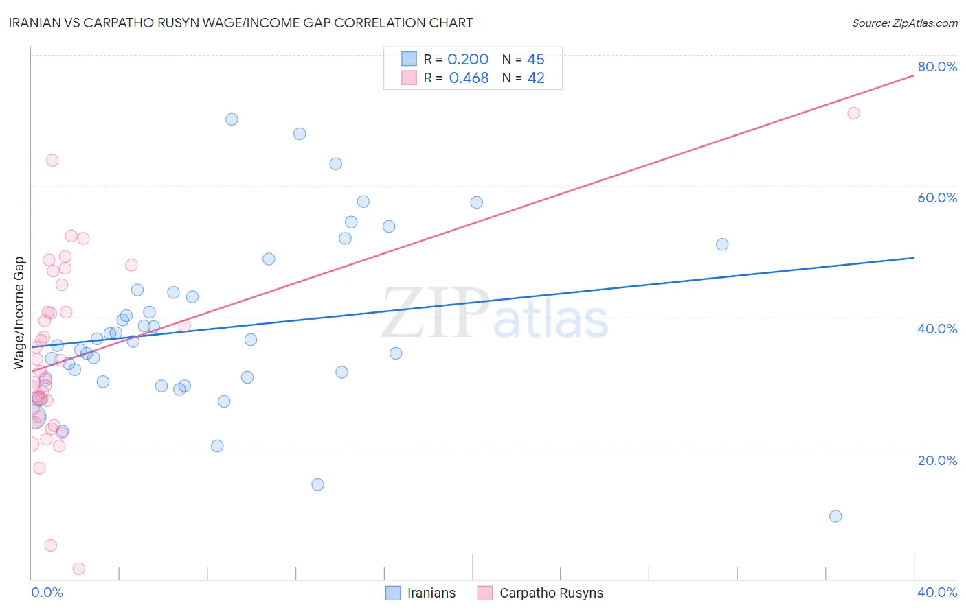 Iranian vs Carpatho Rusyn Wage/Income Gap