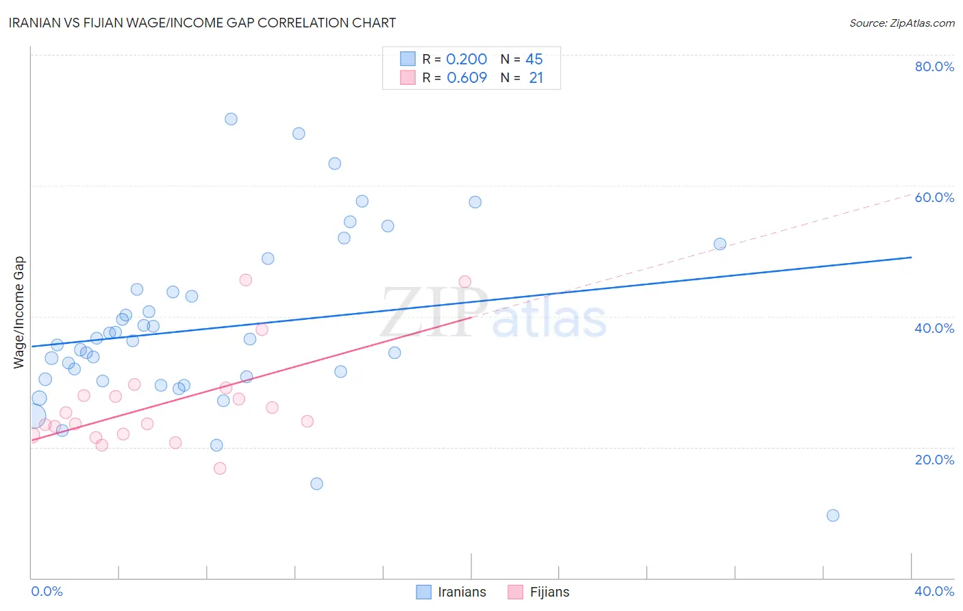 Iranian vs Fijian Wage/Income Gap