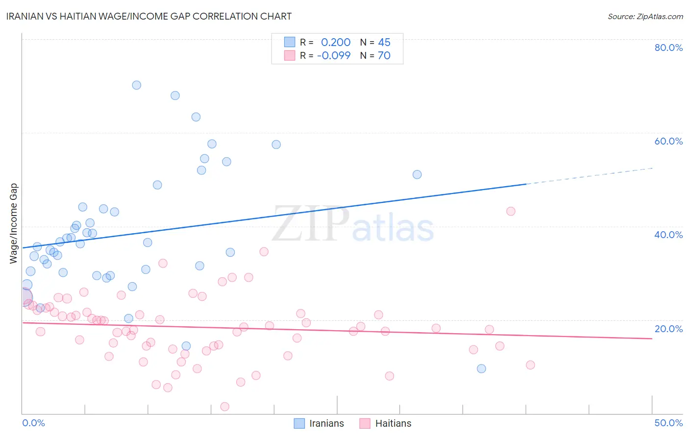 Iranian vs Haitian Wage/Income Gap