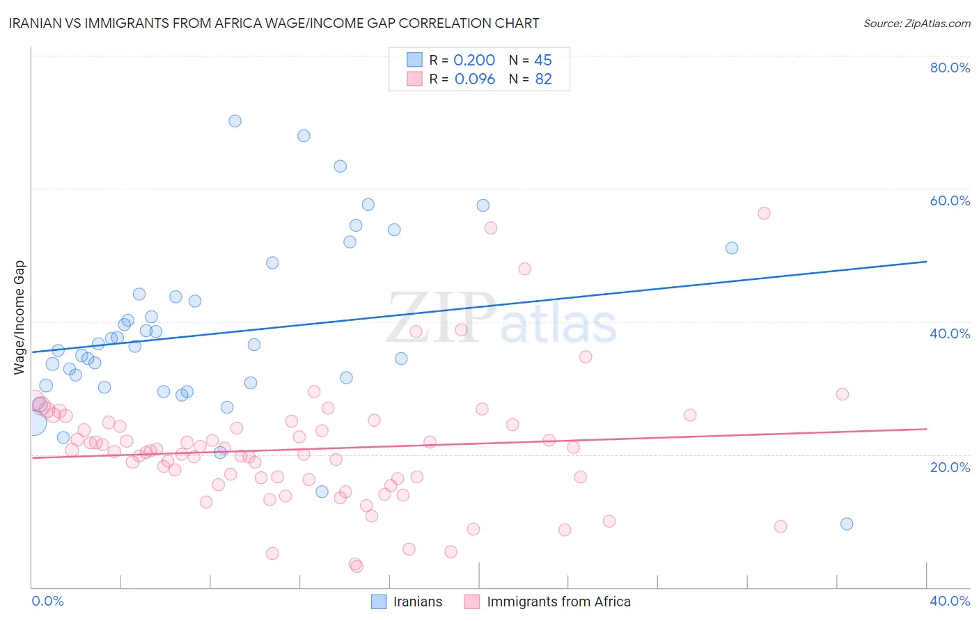 Iranian vs Immigrants from Africa Wage/Income Gap