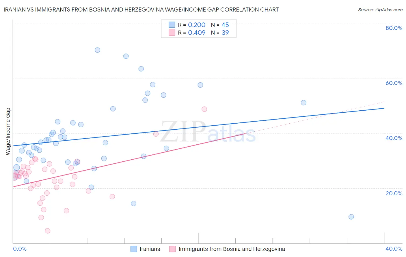 Iranian vs Immigrants from Bosnia and Herzegovina Wage/Income Gap