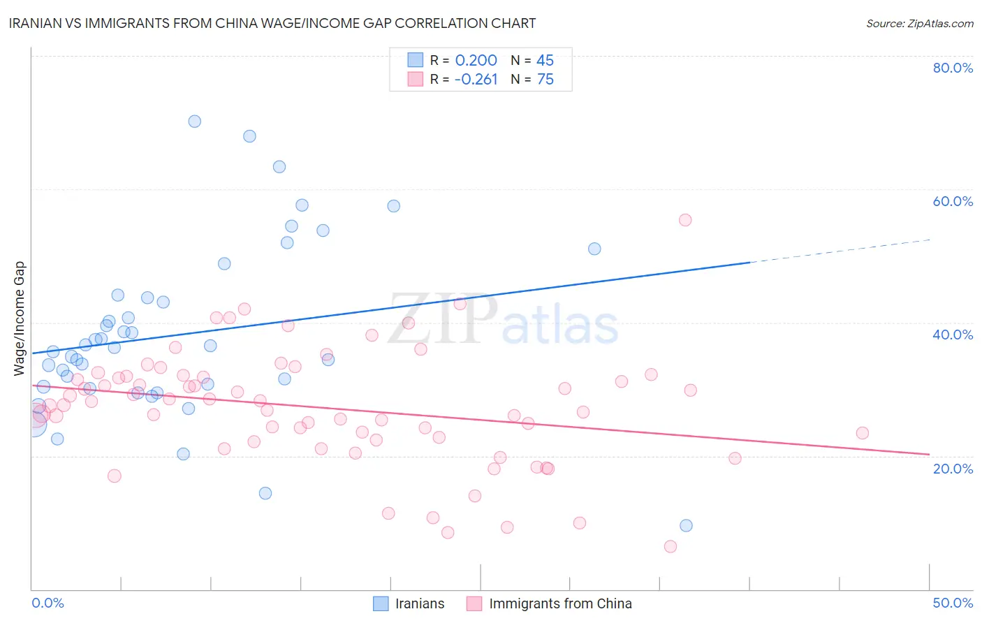 Iranian vs Immigrants from China Wage/Income Gap