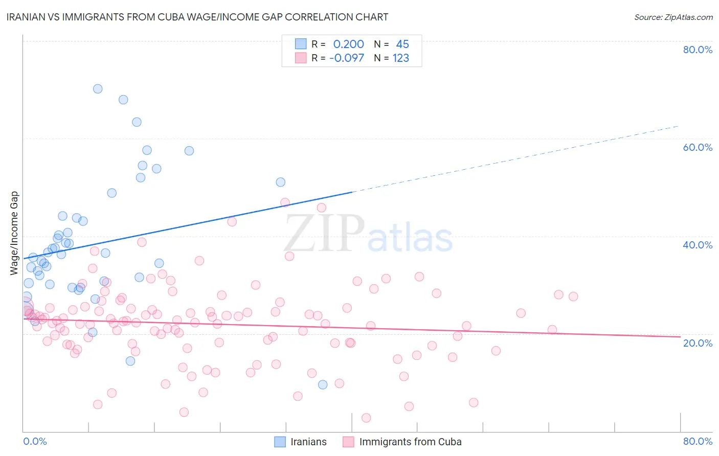 Iranian vs Immigrants from Cuba Wage/Income Gap