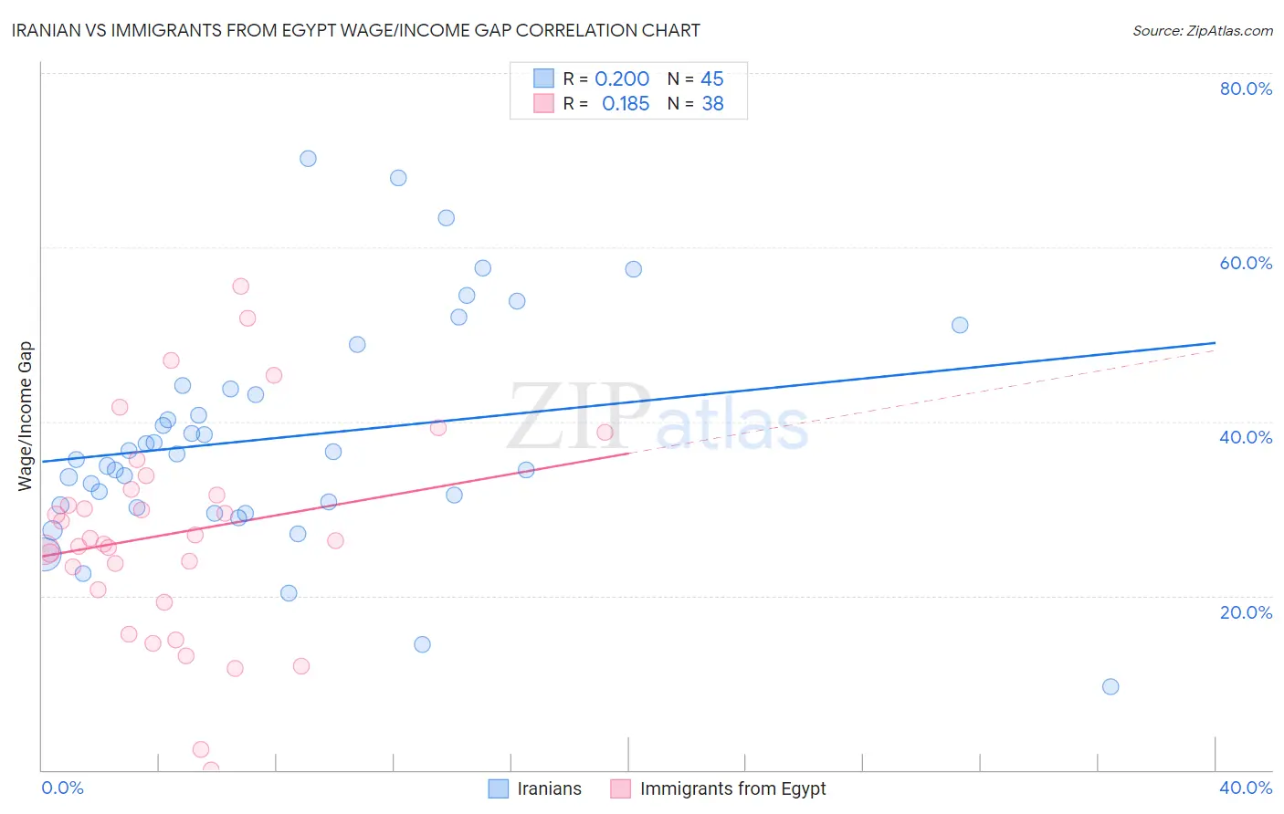 Iranian vs Immigrants from Egypt Wage/Income Gap