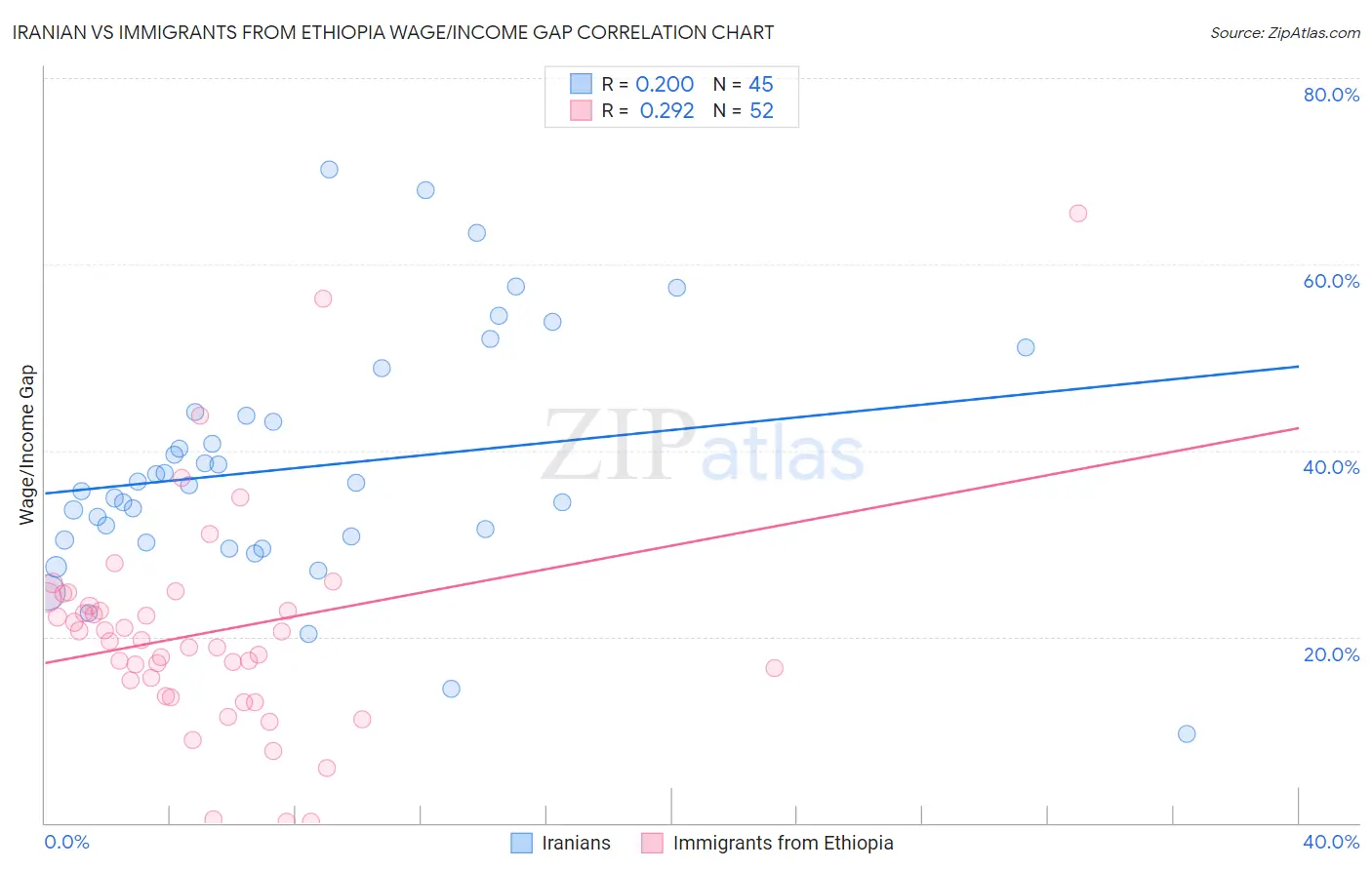 Iranian vs Immigrants from Ethiopia Wage/Income Gap