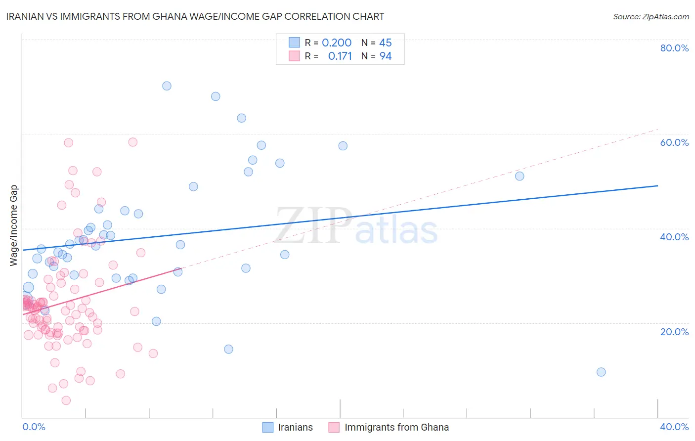 Iranian vs Immigrants from Ghana Wage/Income Gap